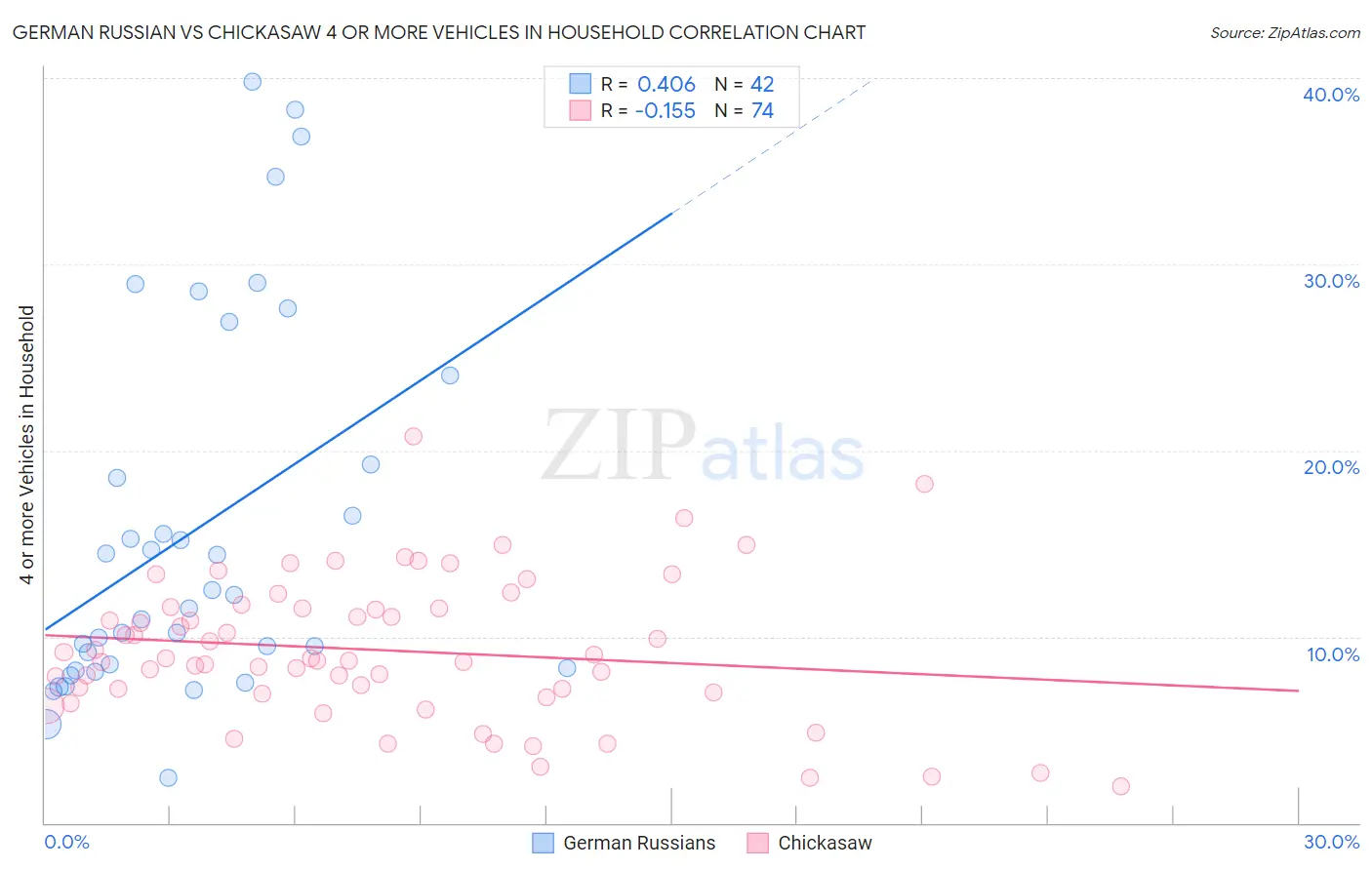German Russian vs Chickasaw 4 or more Vehicles in Household