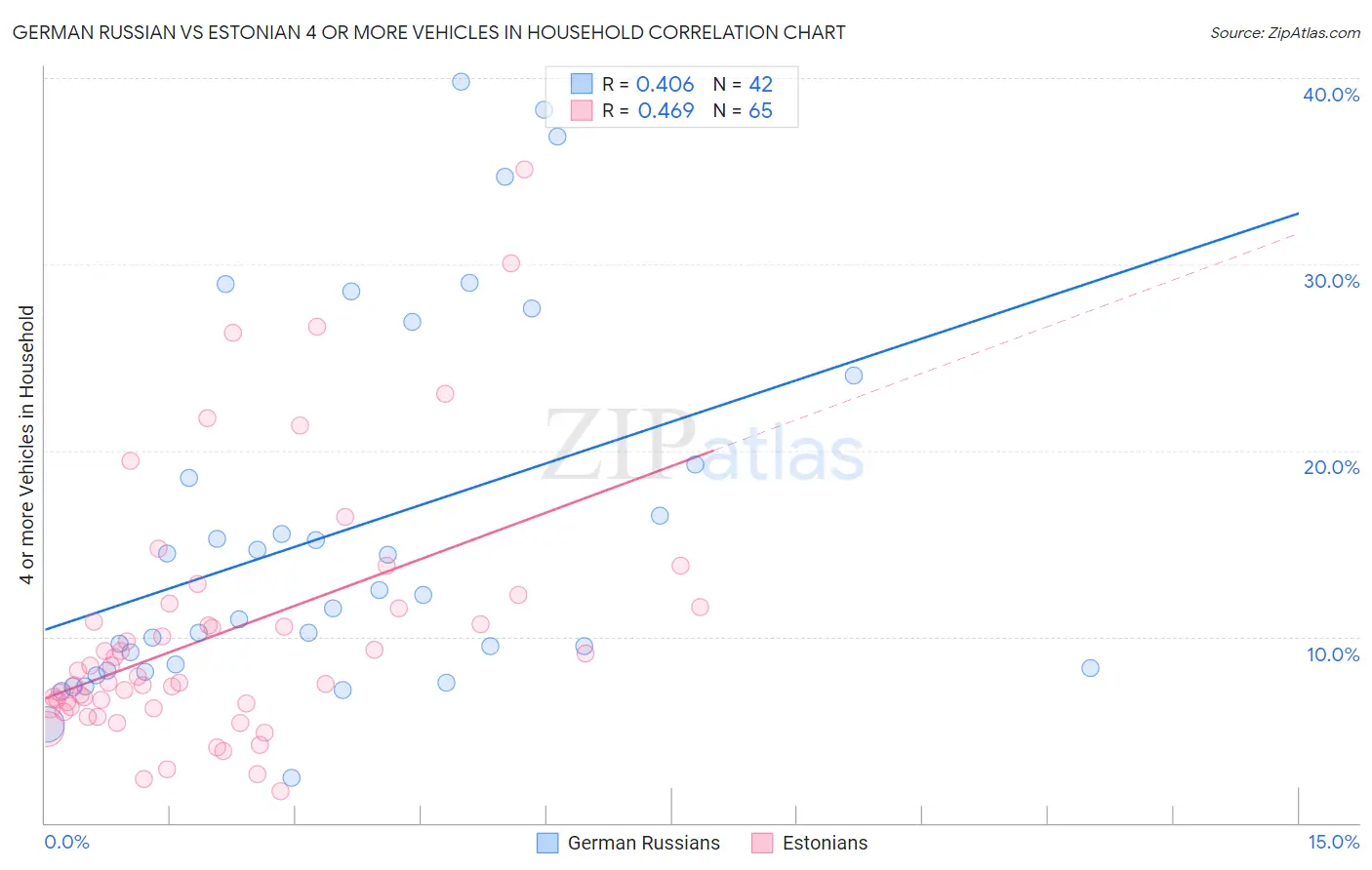 German Russian vs Estonian 4 or more Vehicles in Household