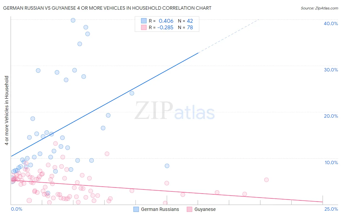 German Russian vs Guyanese 4 or more Vehicles in Household