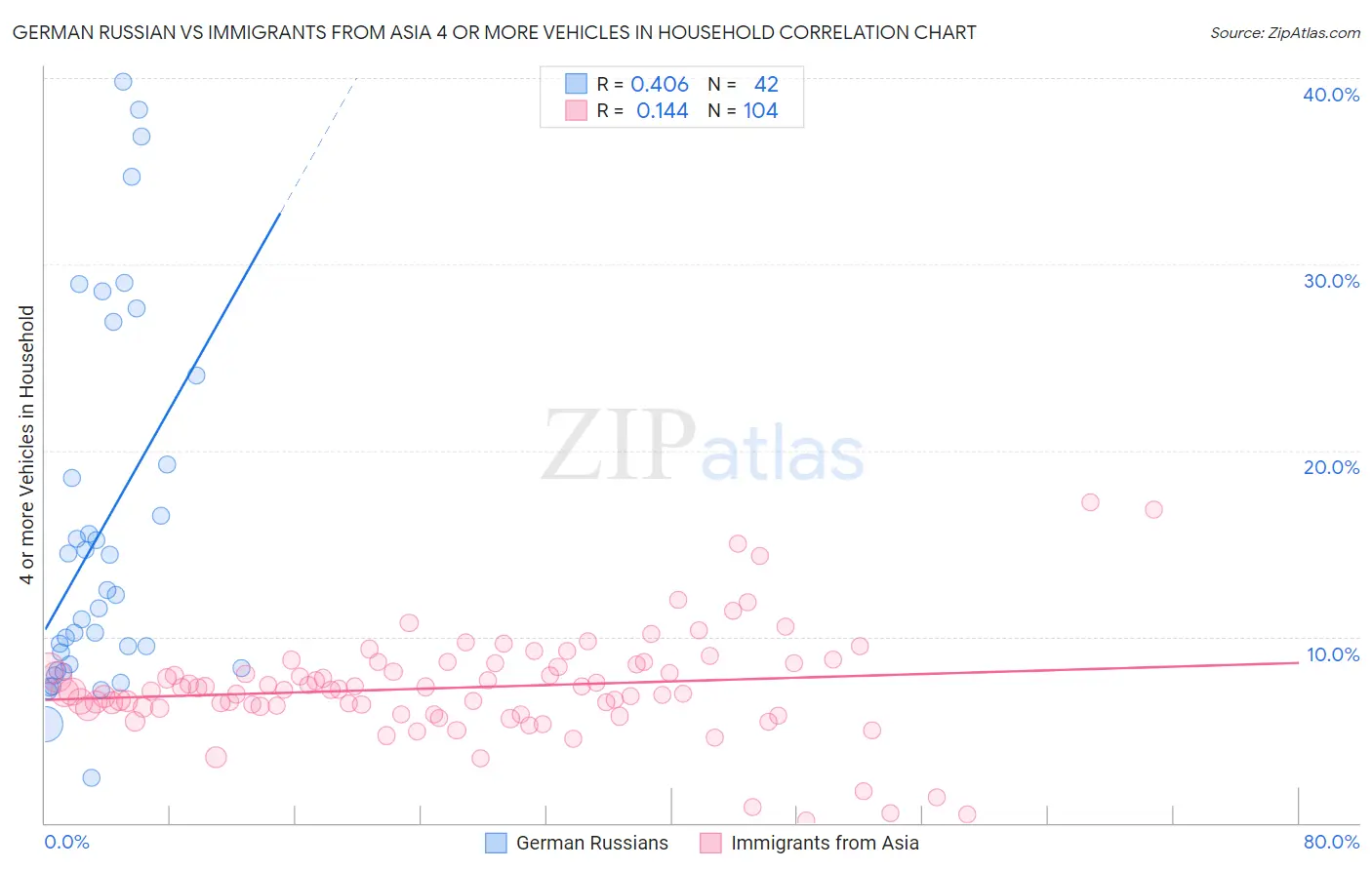 German Russian vs Immigrants from Asia 4 or more Vehicles in Household