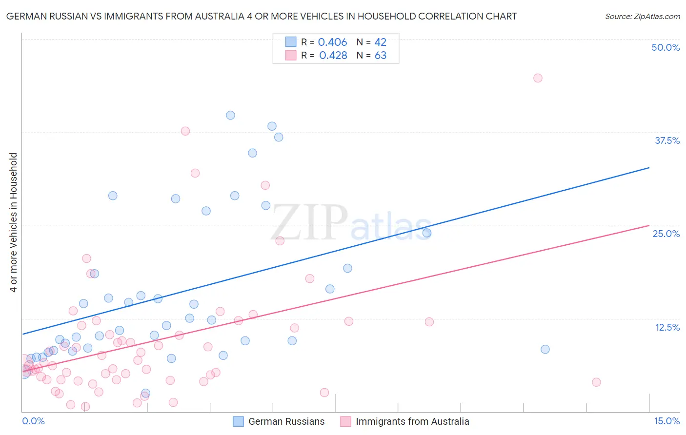 German Russian vs Immigrants from Australia 4 or more Vehicles in Household