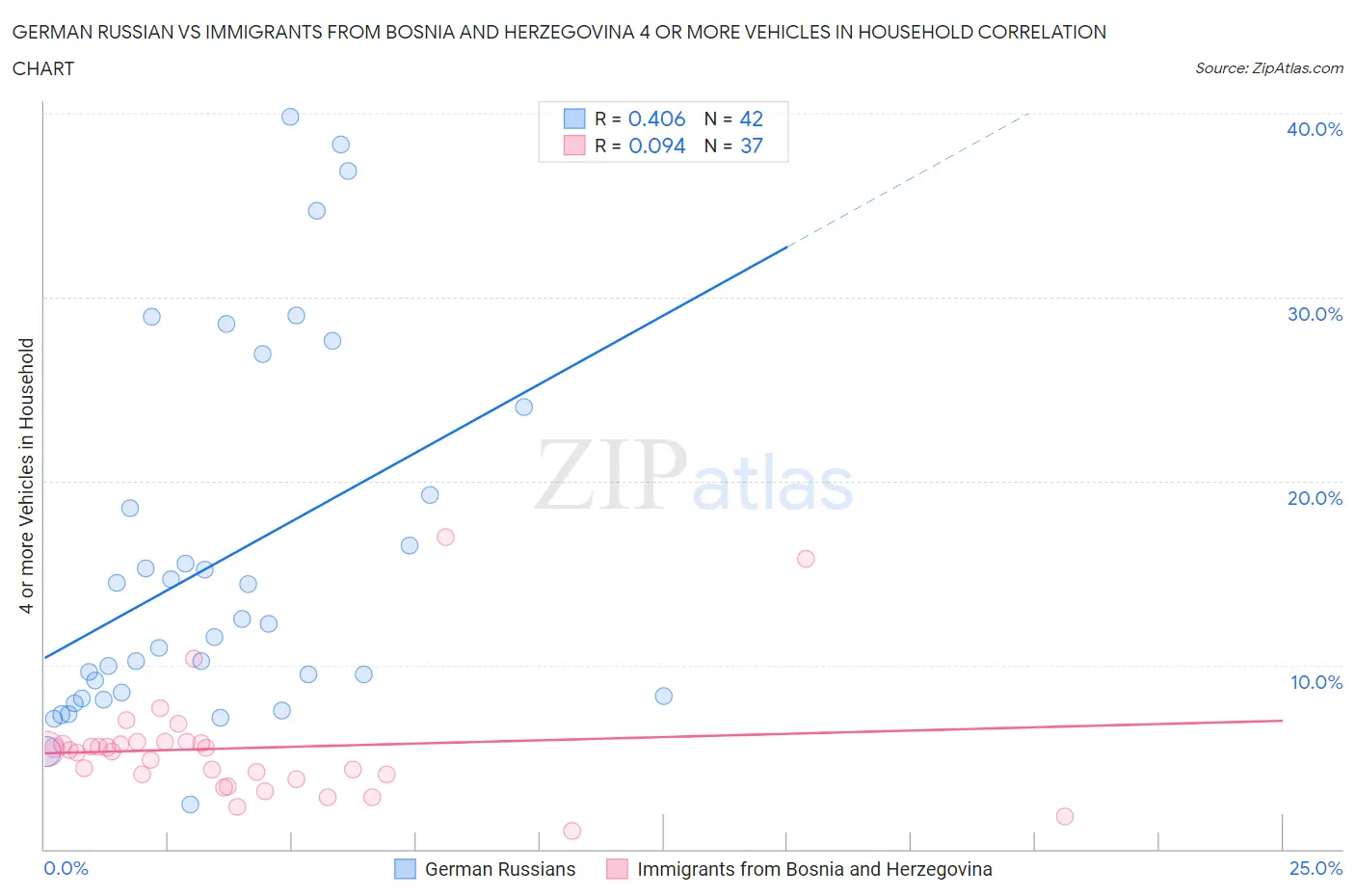 German Russian vs Immigrants from Bosnia and Herzegovina 4 or more Vehicles in Household