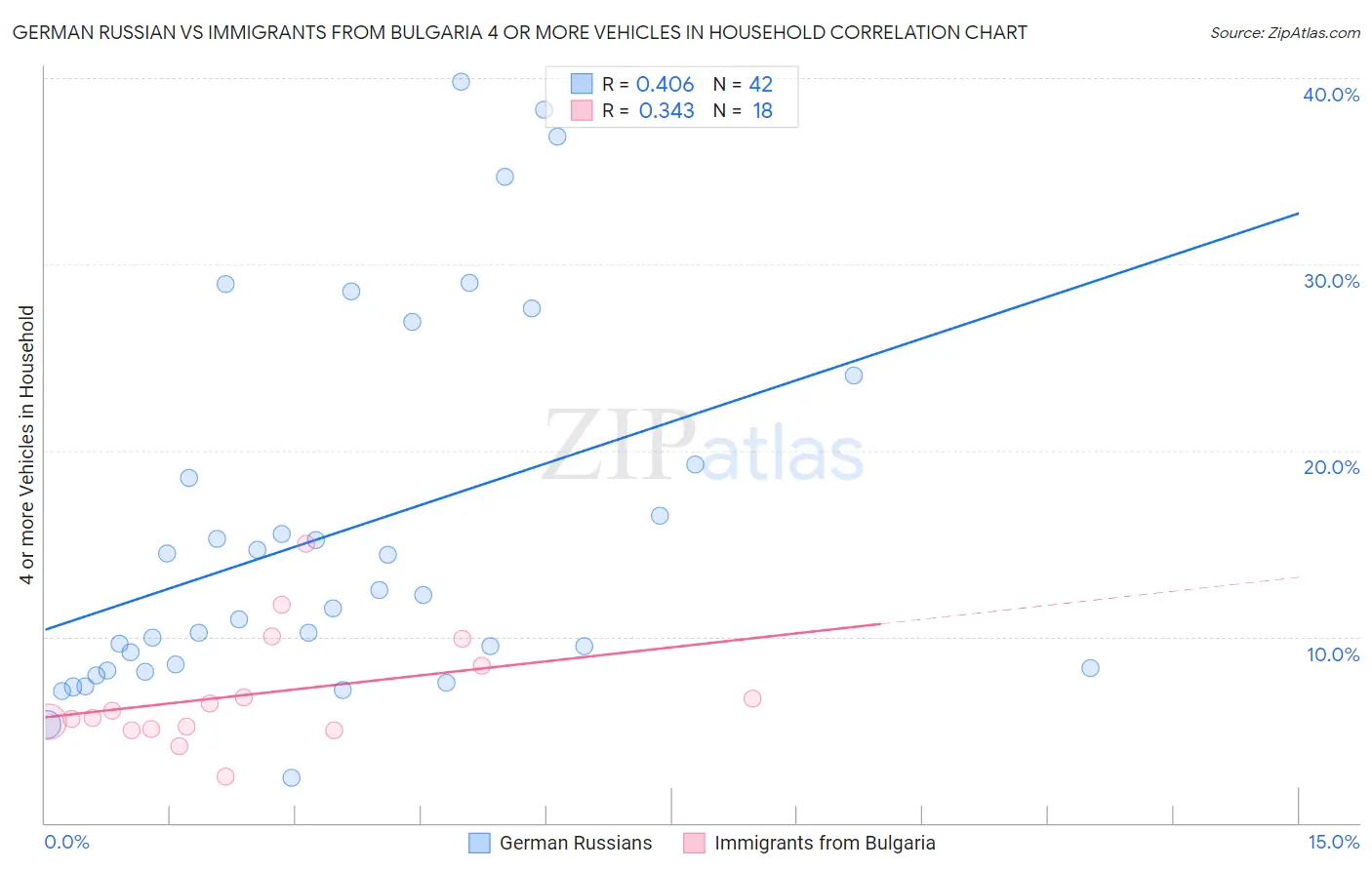 German Russian vs Immigrants from Bulgaria 4 or more Vehicles in Household