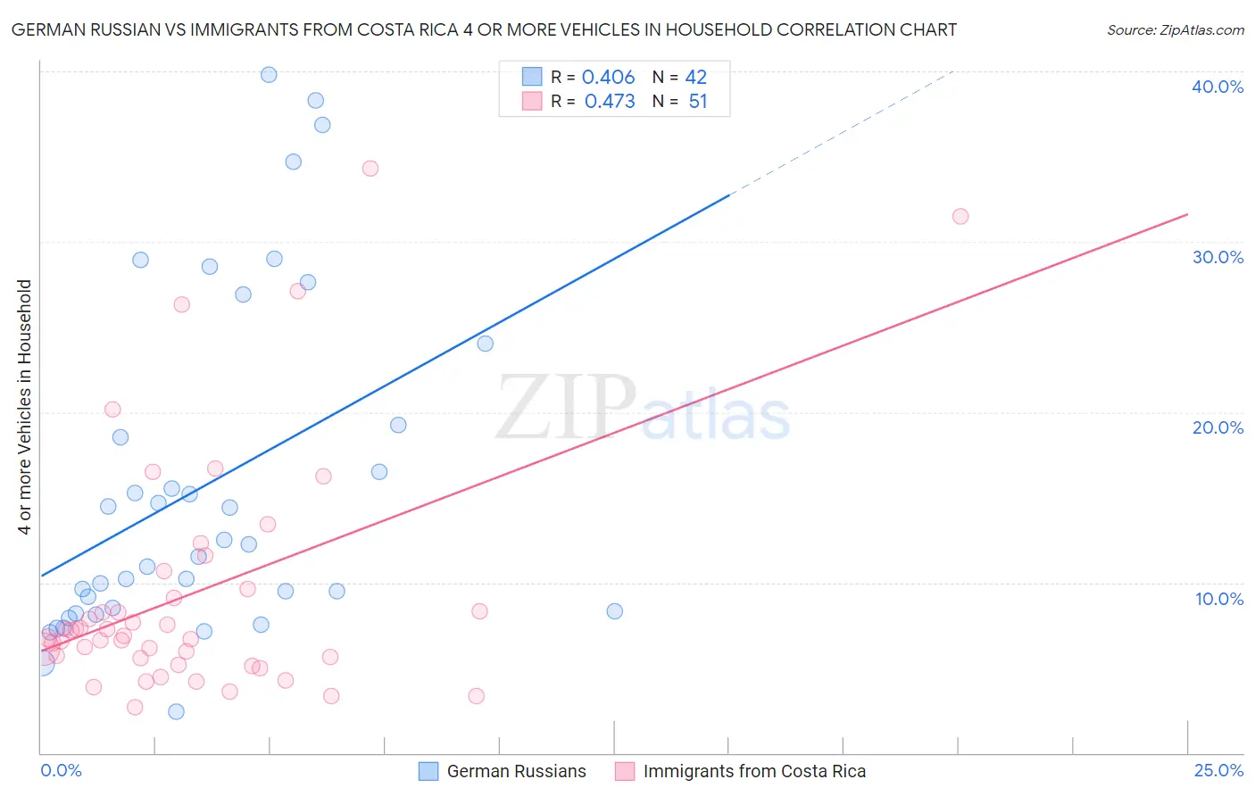 German Russian vs Immigrants from Costa Rica 4 or more Vehicles in Household