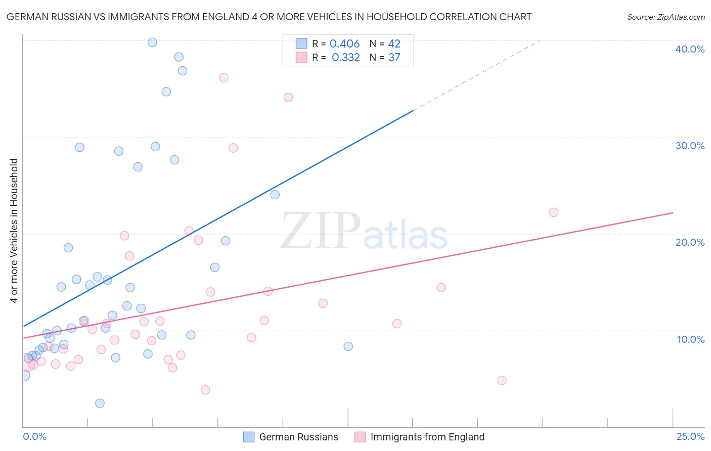 German Russian vs Immigrants from England 4 or more Vehicles in Household