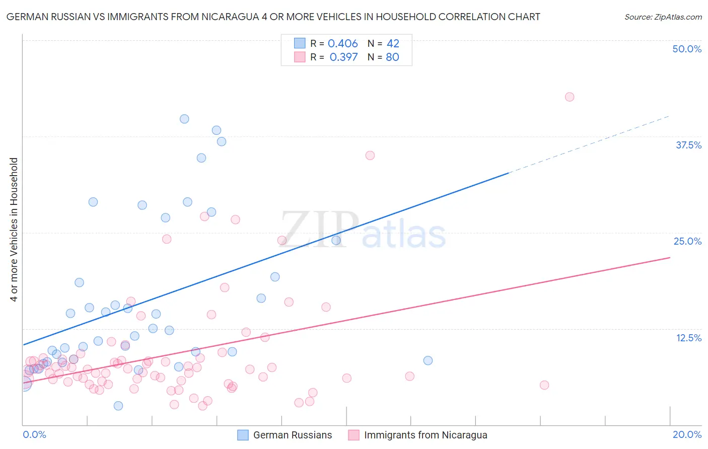 German Russian vs Immigrants from Nicaragua 4 or more Vehicles in Household