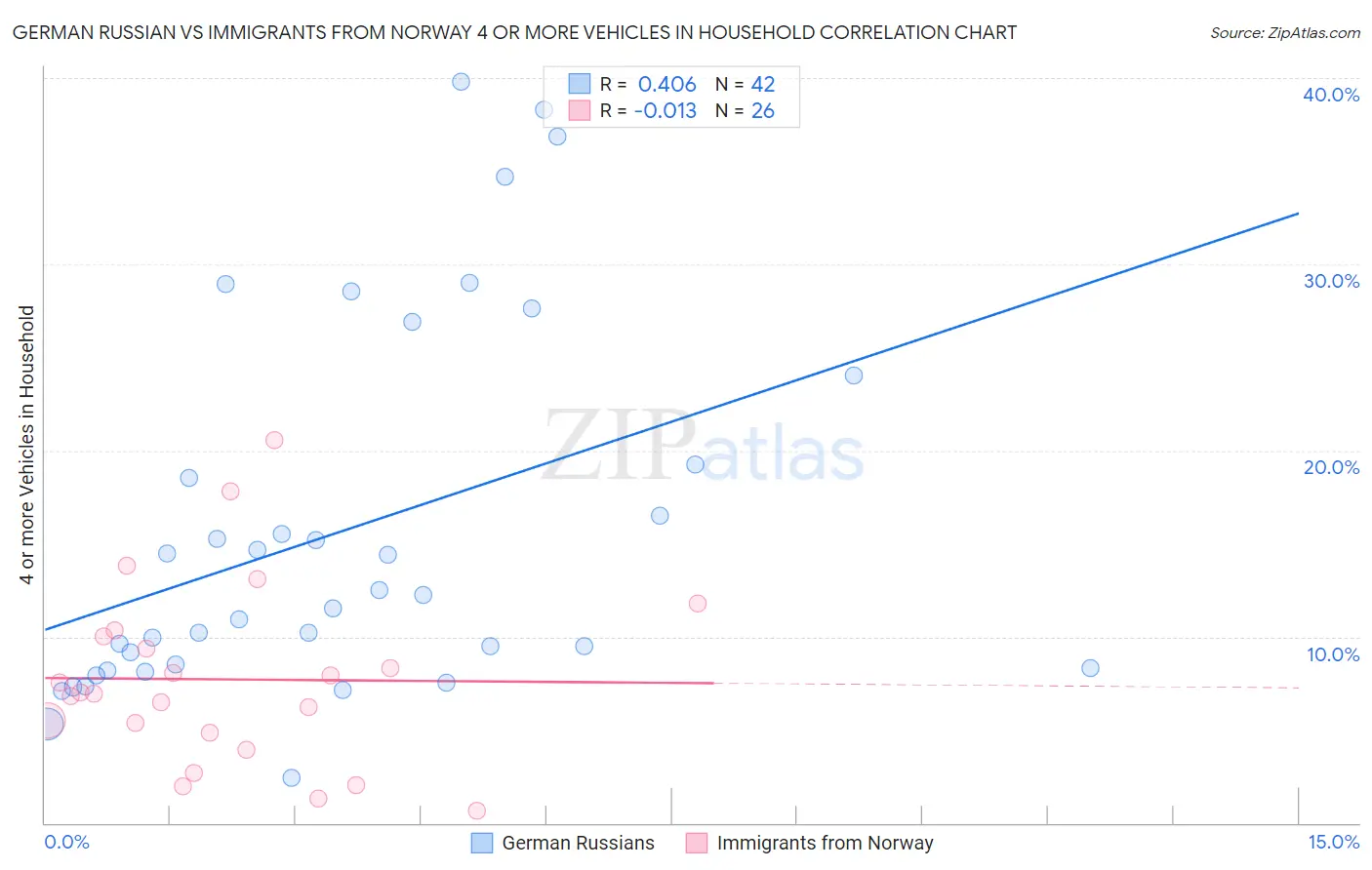 German Russian vs Immigrants from Norway 4 or more Vehicles in Household