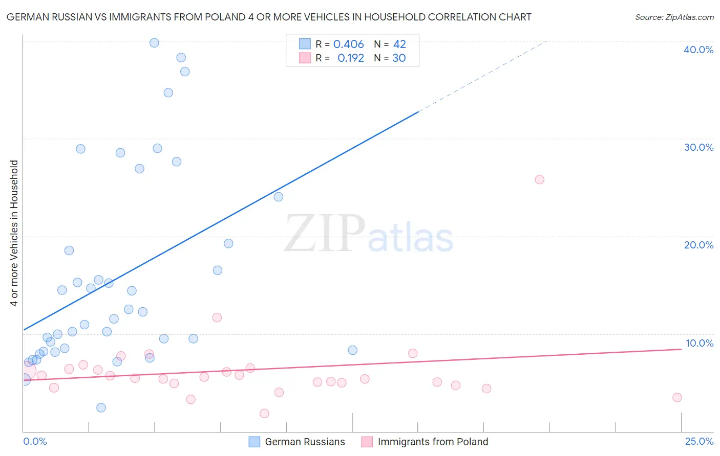 German Russian vs Immigrants from Poland 4 or more Vehicles in Household