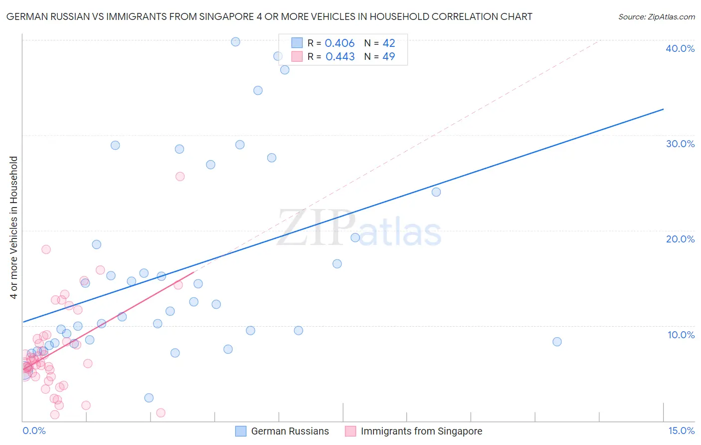 German Russian vs Immigrants from Singapore 4 or more Vehicles in Household