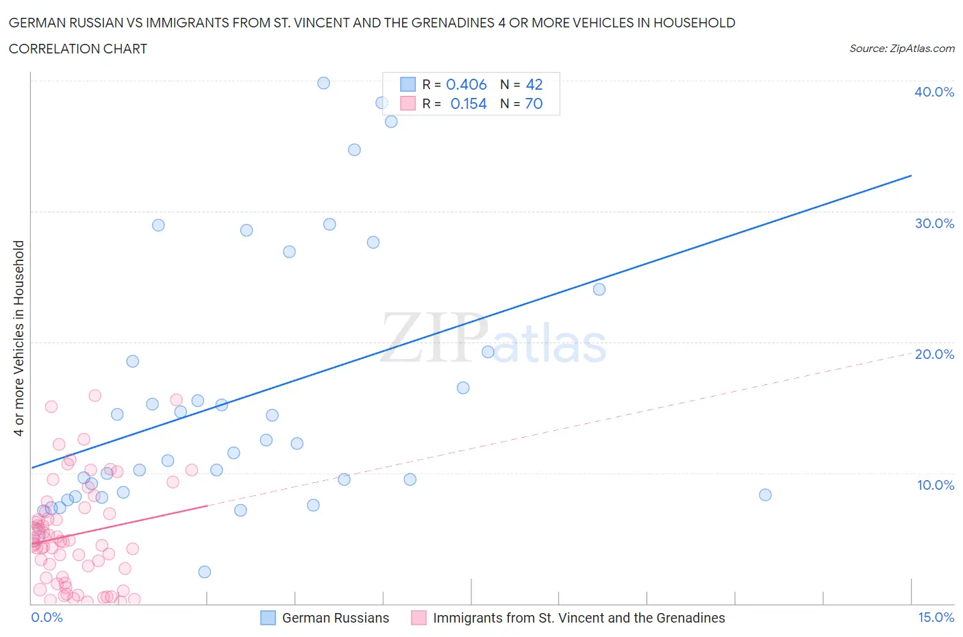 German Russian vs Immigrants from St. Vincent and the Grenadines 4 or more Vehicles in Household