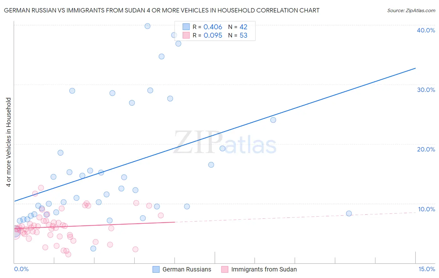 German Russian vs Immigrants from Sudan 4 or more Vehicles in Household