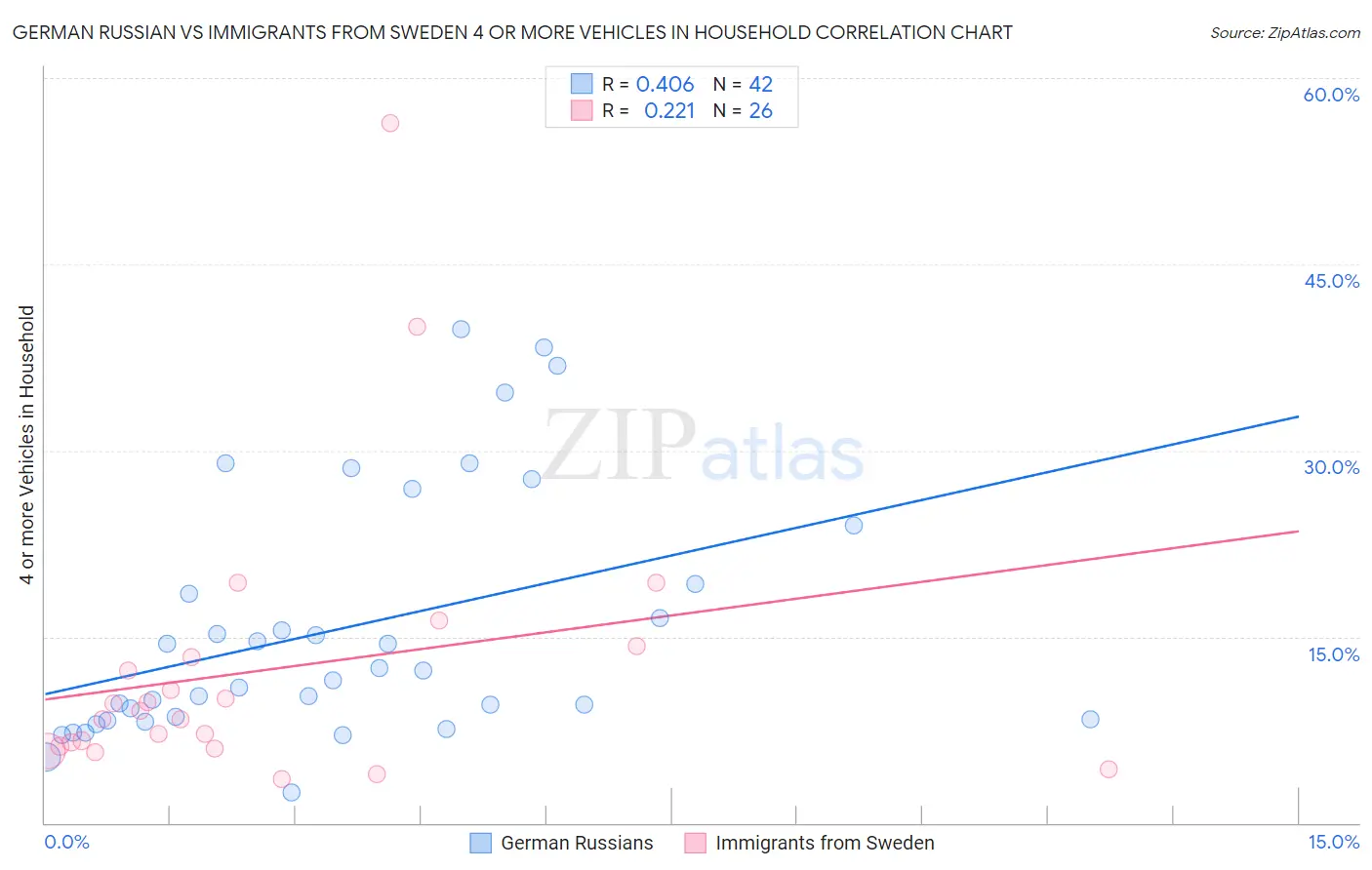 German Russian vs Immigrants from Sweden 4 or more Vehicles in Household