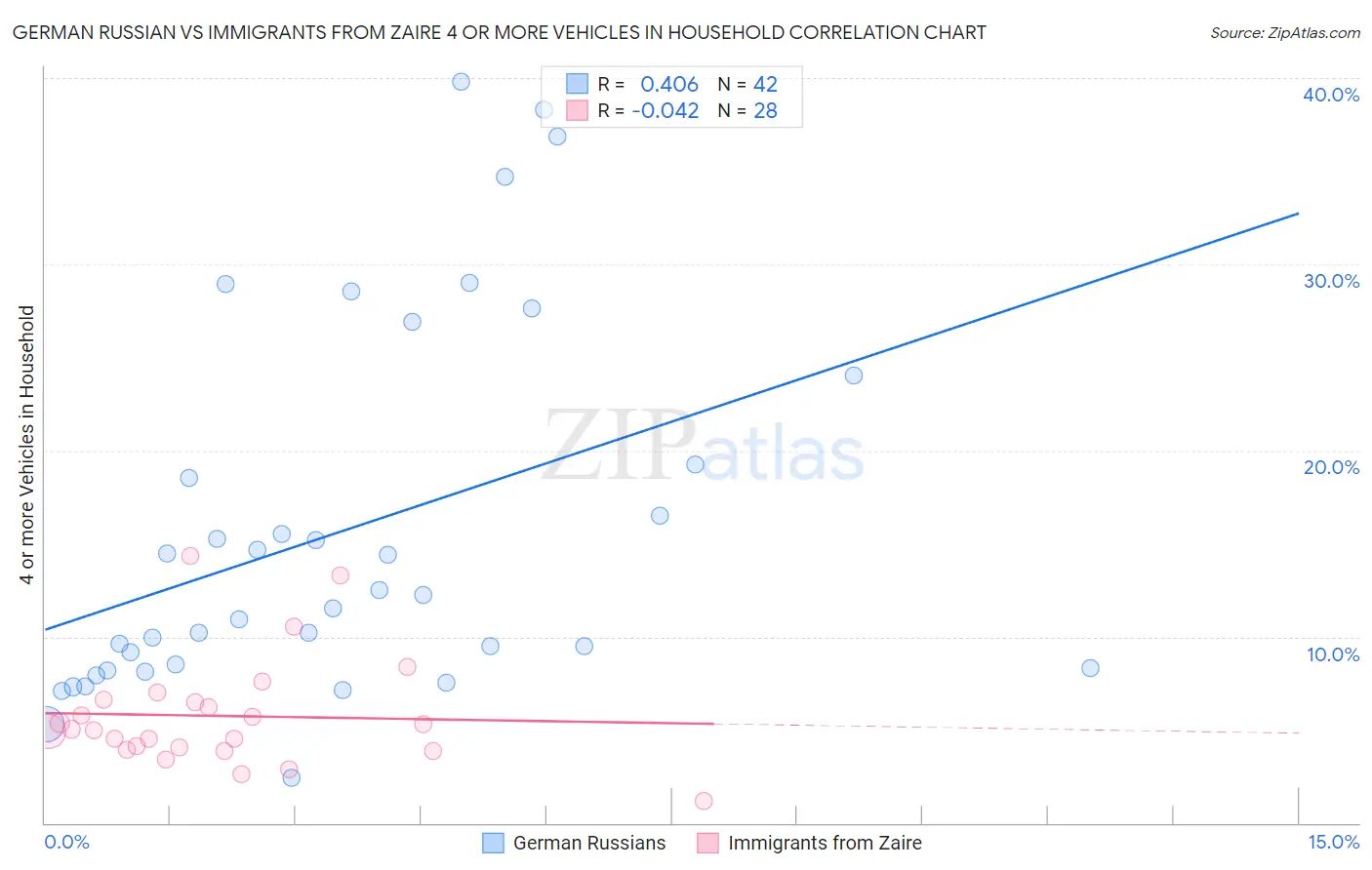 German Russian vs Immigrants from Zaire 4 or more Vehicles in Household