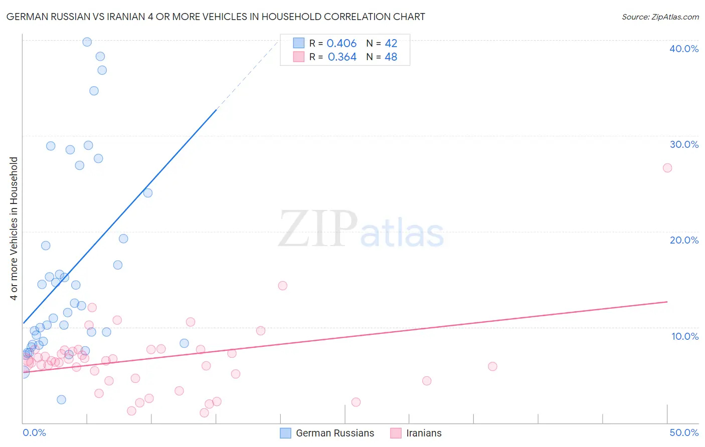 German Russian vs Iranian 4 or more Vehicles in Household