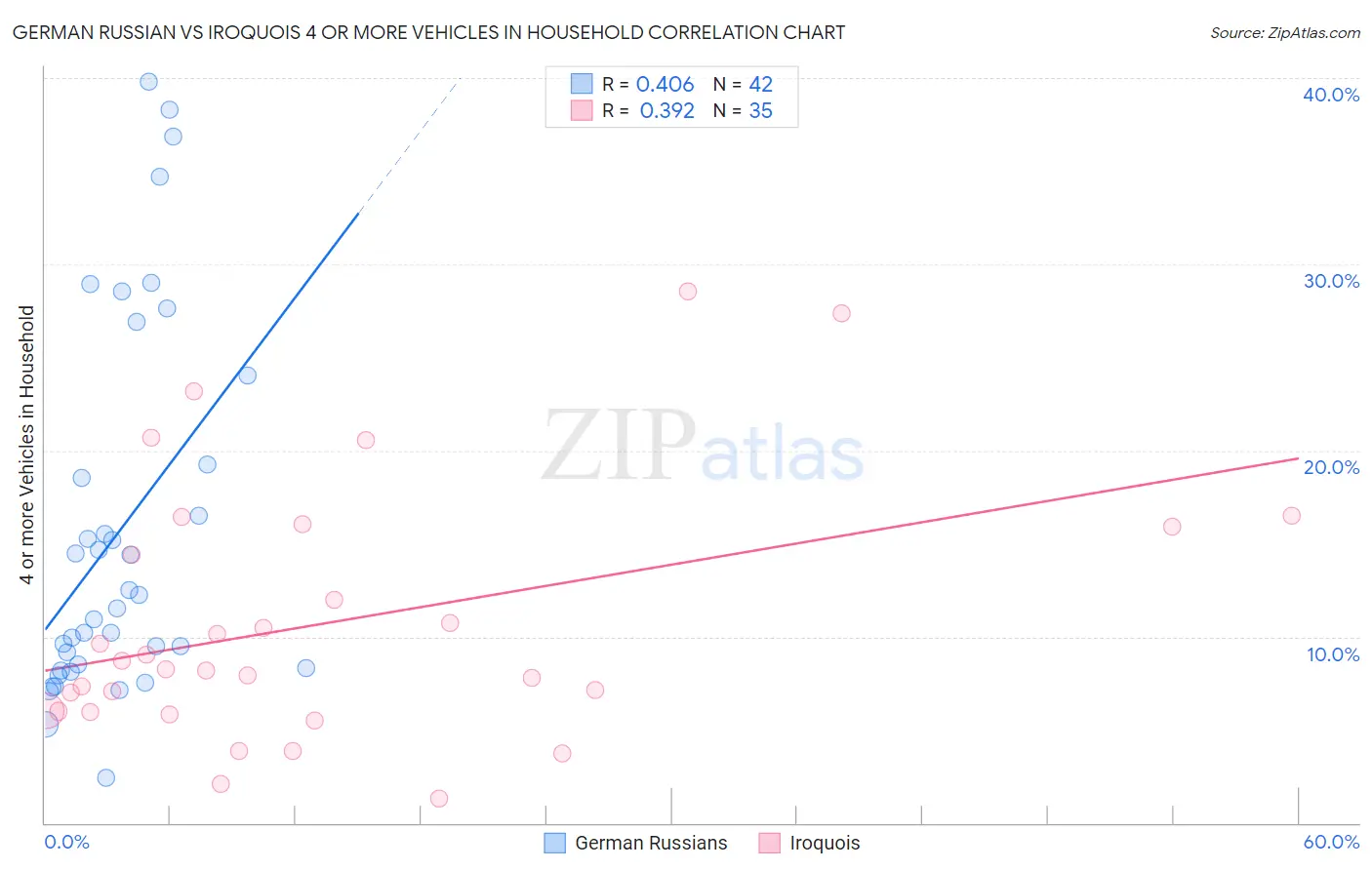 German Russian vs Iroquois 4 or more Vehicles in Household