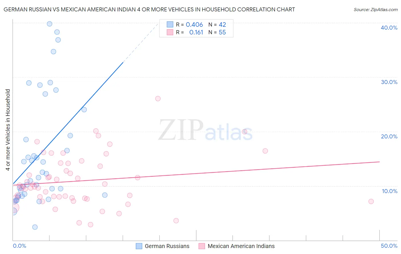 German Russian vs Mexican American Indian 4 or more Vehicles in Household