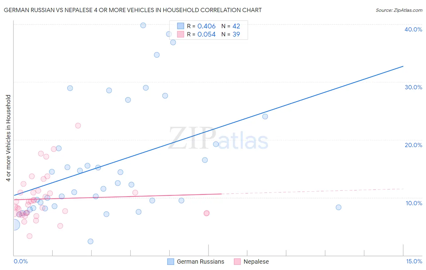 German Russian vs Nepalese 4 or more Vehicles in Household