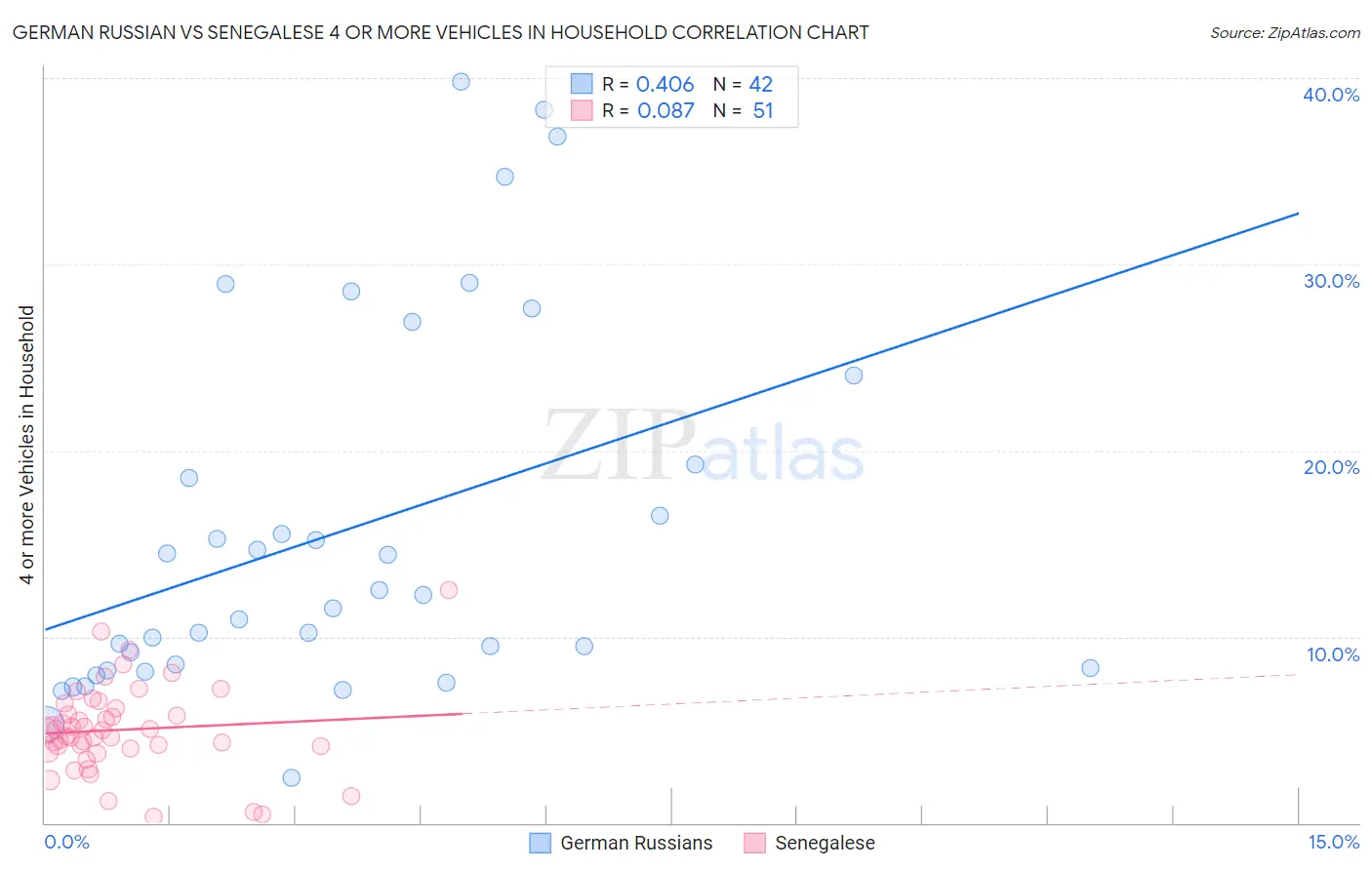 German Russian vs Senegalese 4 or more Vehicles in Household