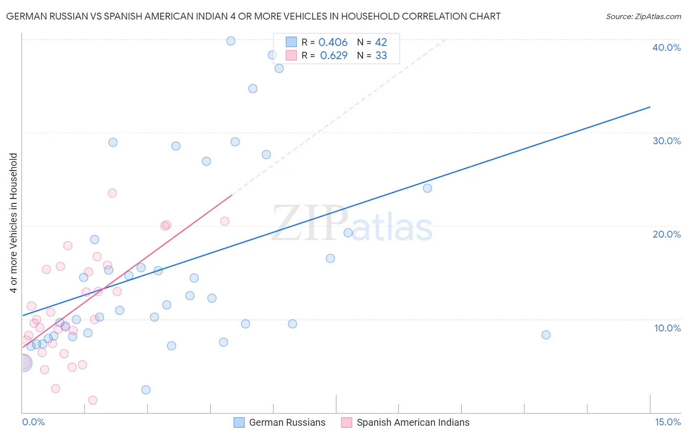 German Russian vs Spanish American Indian 4 or more Vehicles in Household