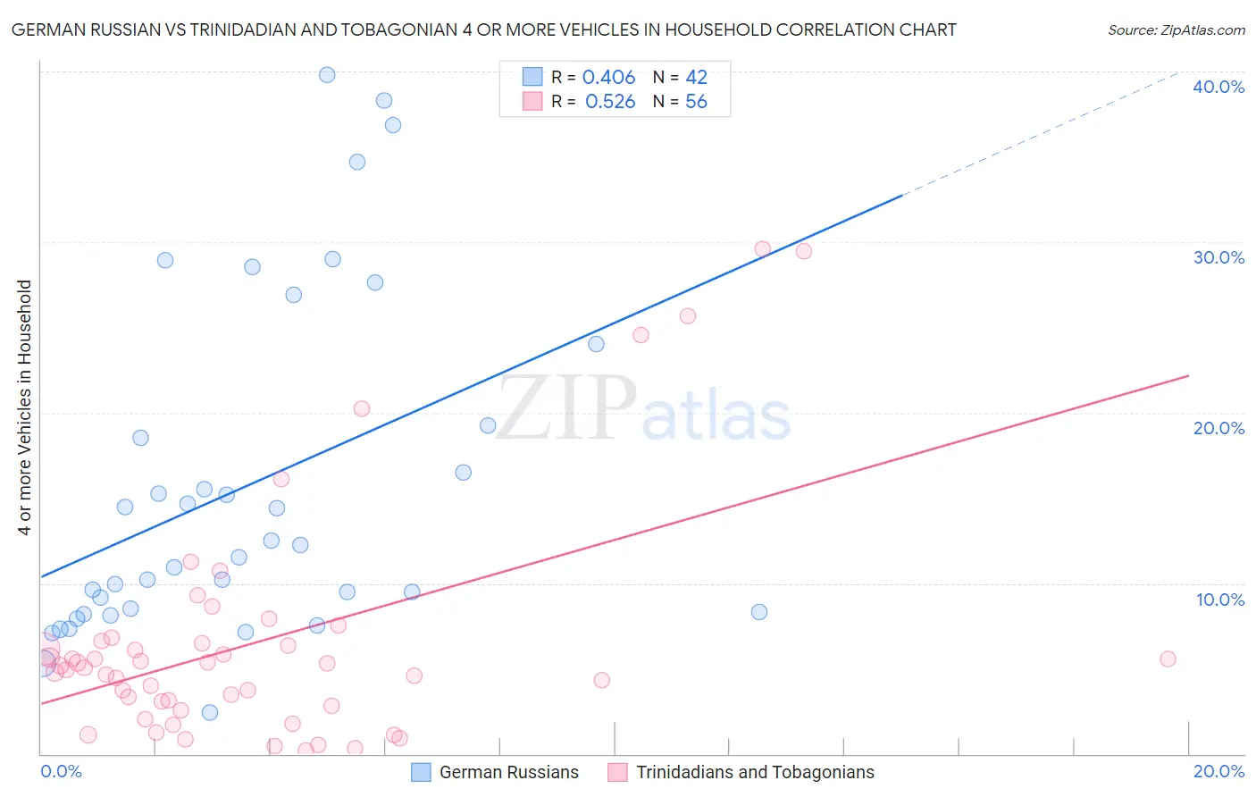 German Russian vs Trinidadian and Tobagonian 4 or more Vehicles in Household