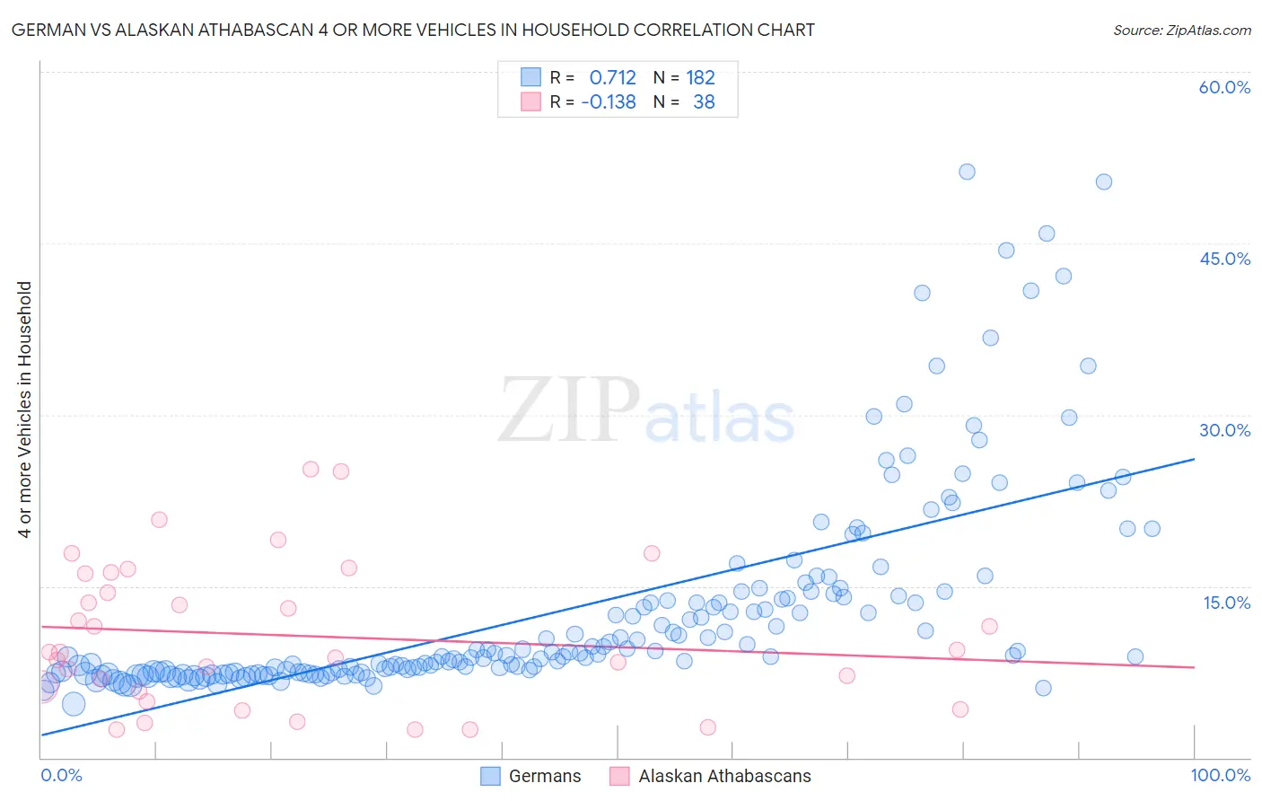 German vs Alaskan Athabascan 4 or more Vehicles in Household