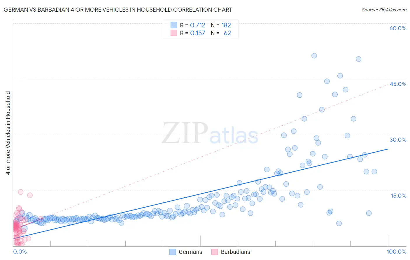 German vs Barbadian 4 or more Vehicles in Household