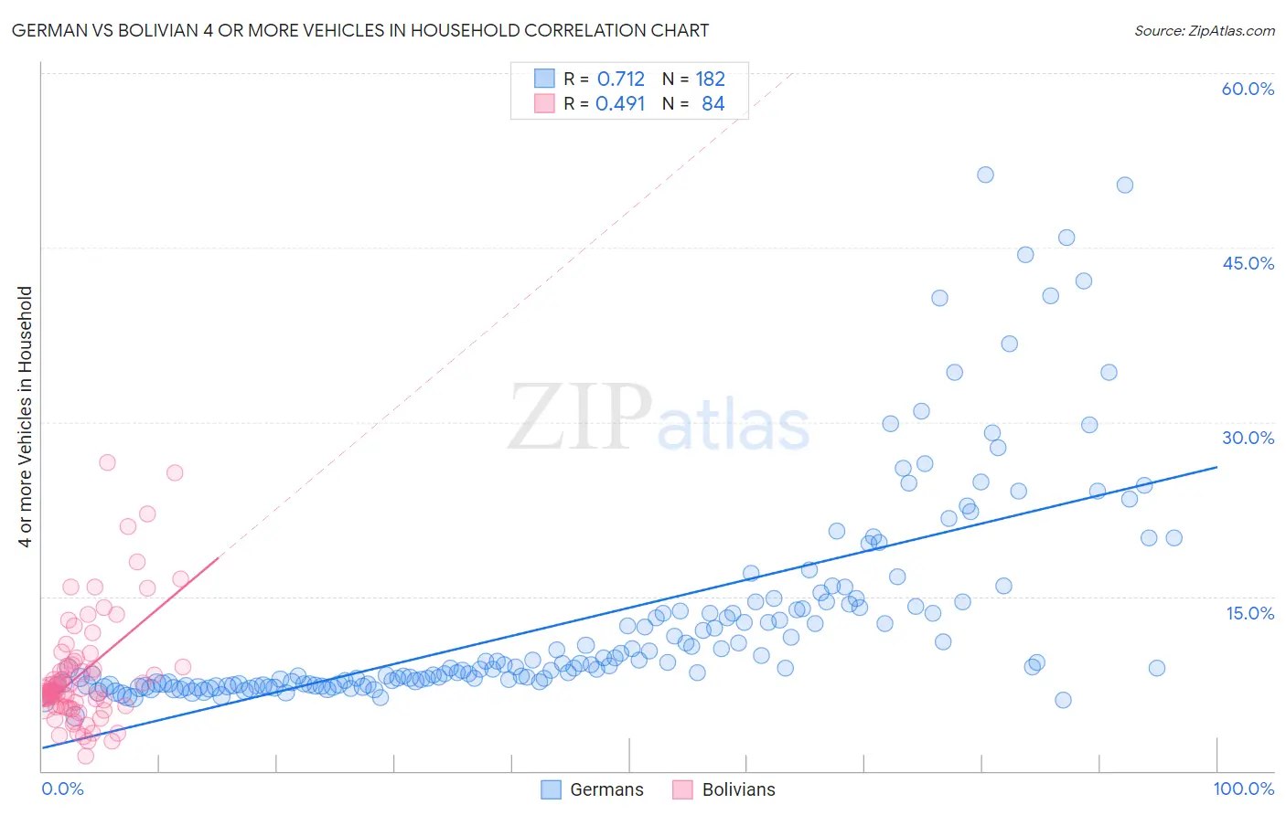 German vs Bolivian 4 or more Vehicles in Household