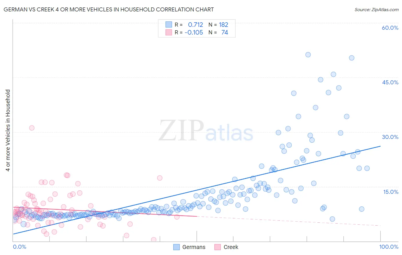 German vs Creek 4 or more Vehicles in Household