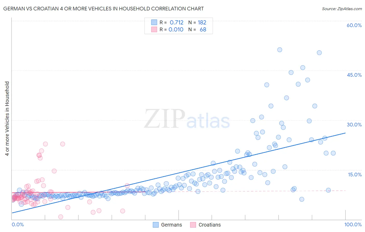 German vs Croatian 4 or more Vehicles in Household