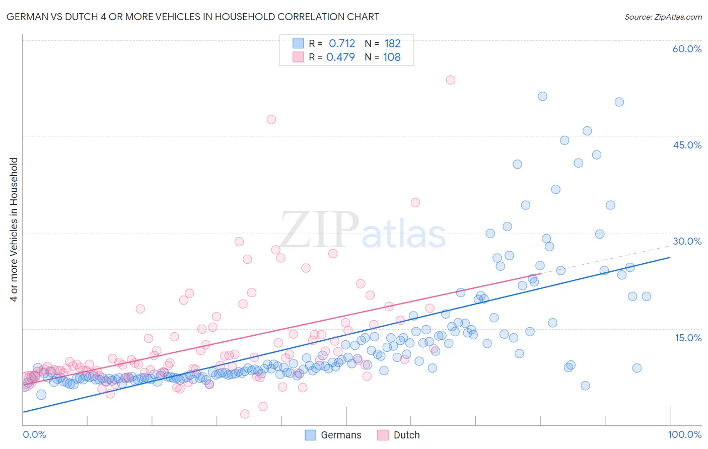 German vs Dutch 4 or more Vehicles in Household