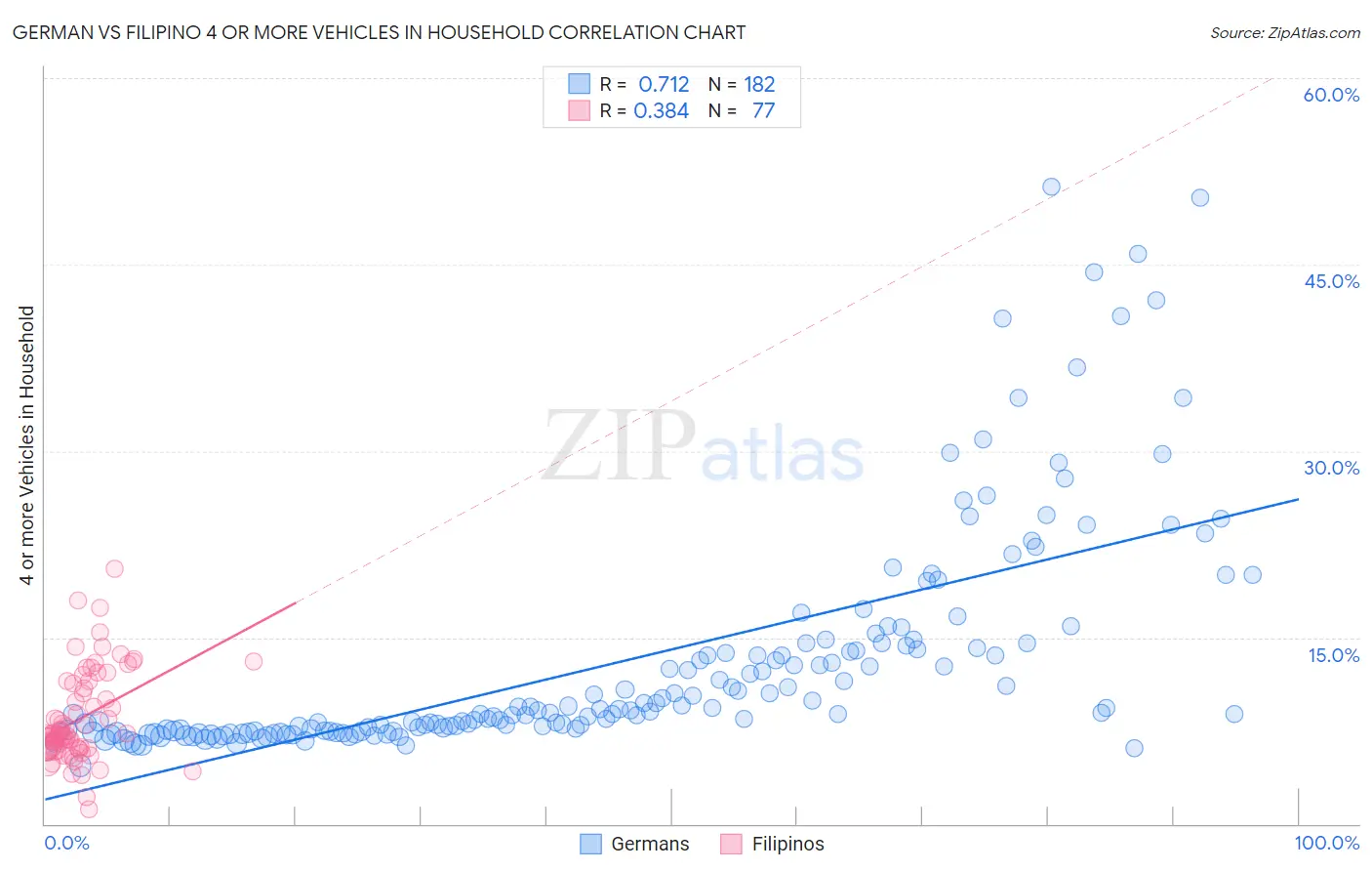 German vs Filipino 4 or more Vehicles in Household