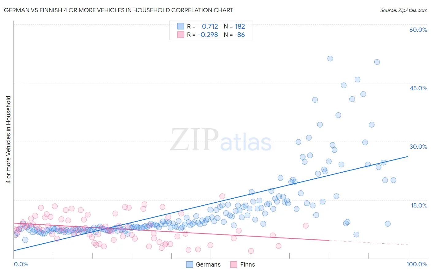 German vs Finnish 4 or more Vehicles in Household