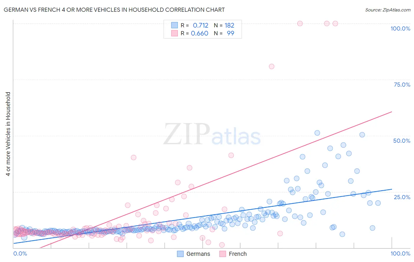 German vs French 4 or more Vehicles in Household