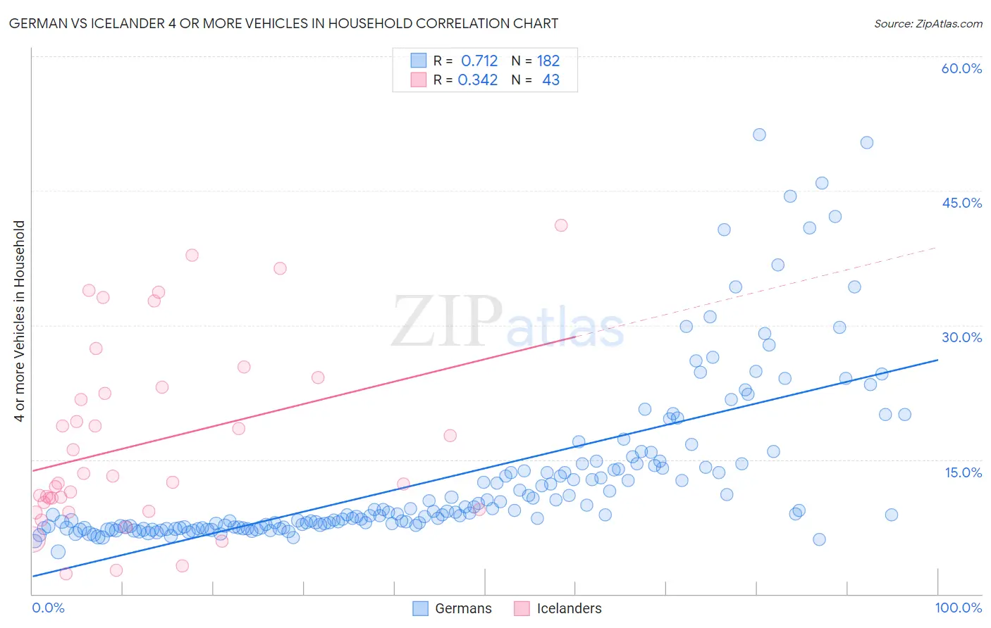 German vs Icelander 4 or more Vehicles in Household