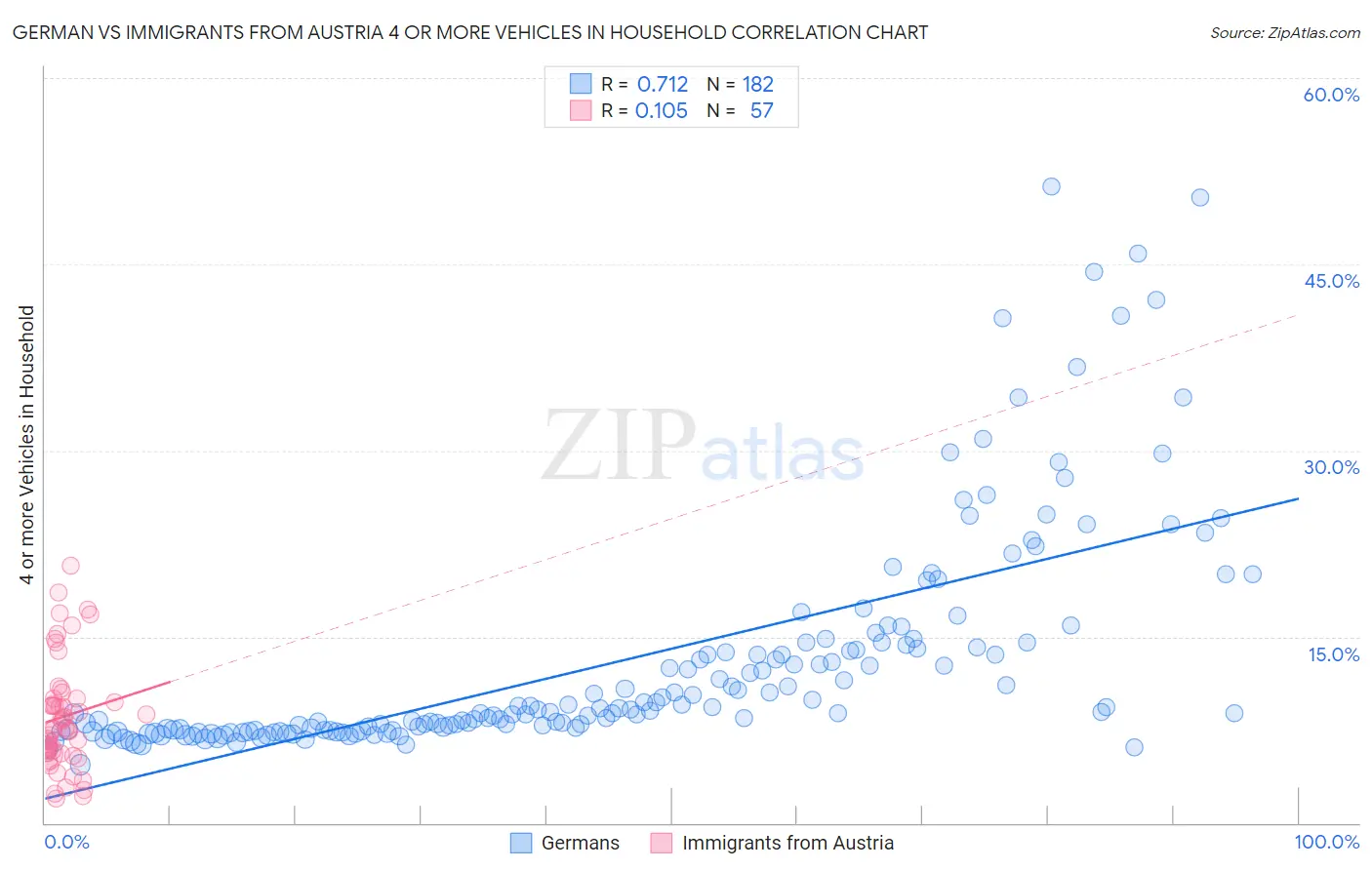 German vs Immigrants from Austria 4 or more Vehicles in Household