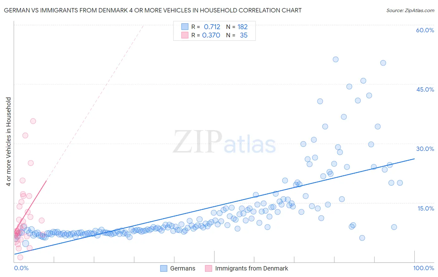 German vs Immigrants from Denmark 4 or more Vehicles in Household