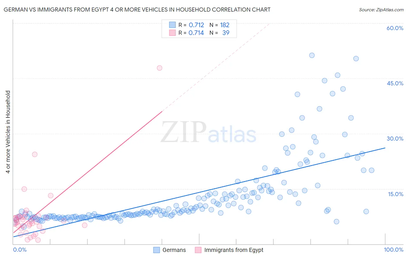 German vs Immigrants from Egypt 4 or more Vehicles in Household