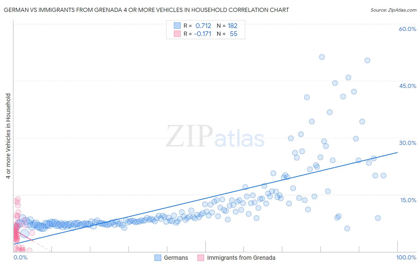 German vs Immigrants from Grenada 4 or more Vehicles in Household