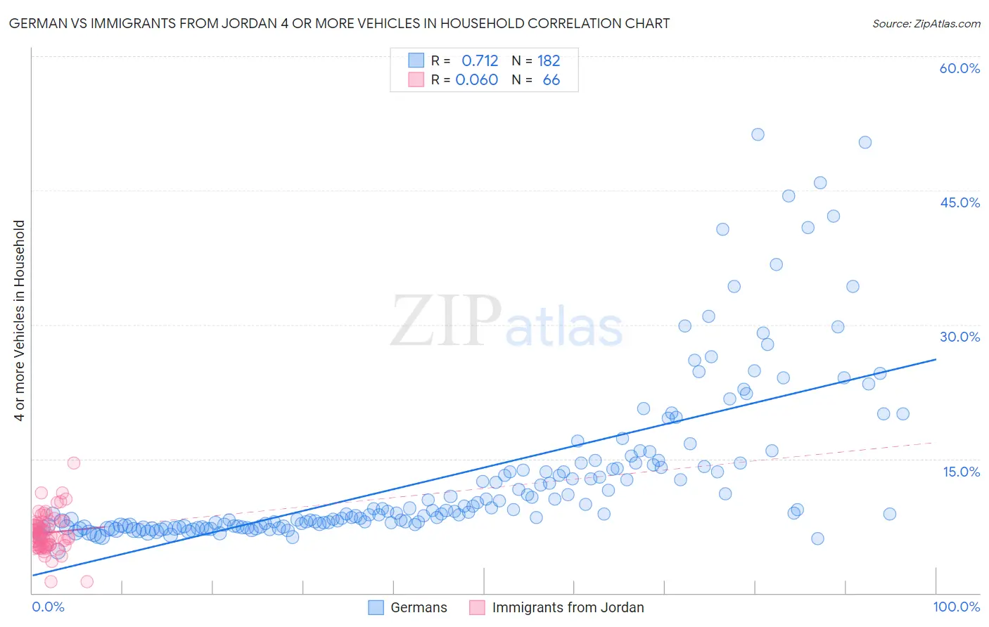 German vs Immigrants from Jordan 4 or more Vehicles in Household