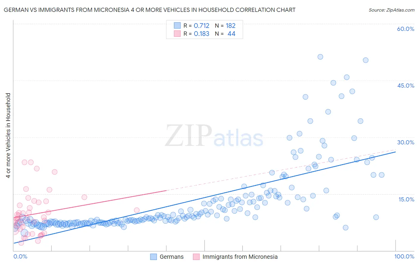 German vs Immigrants from Micronesia 4 or more Vehicles in Household