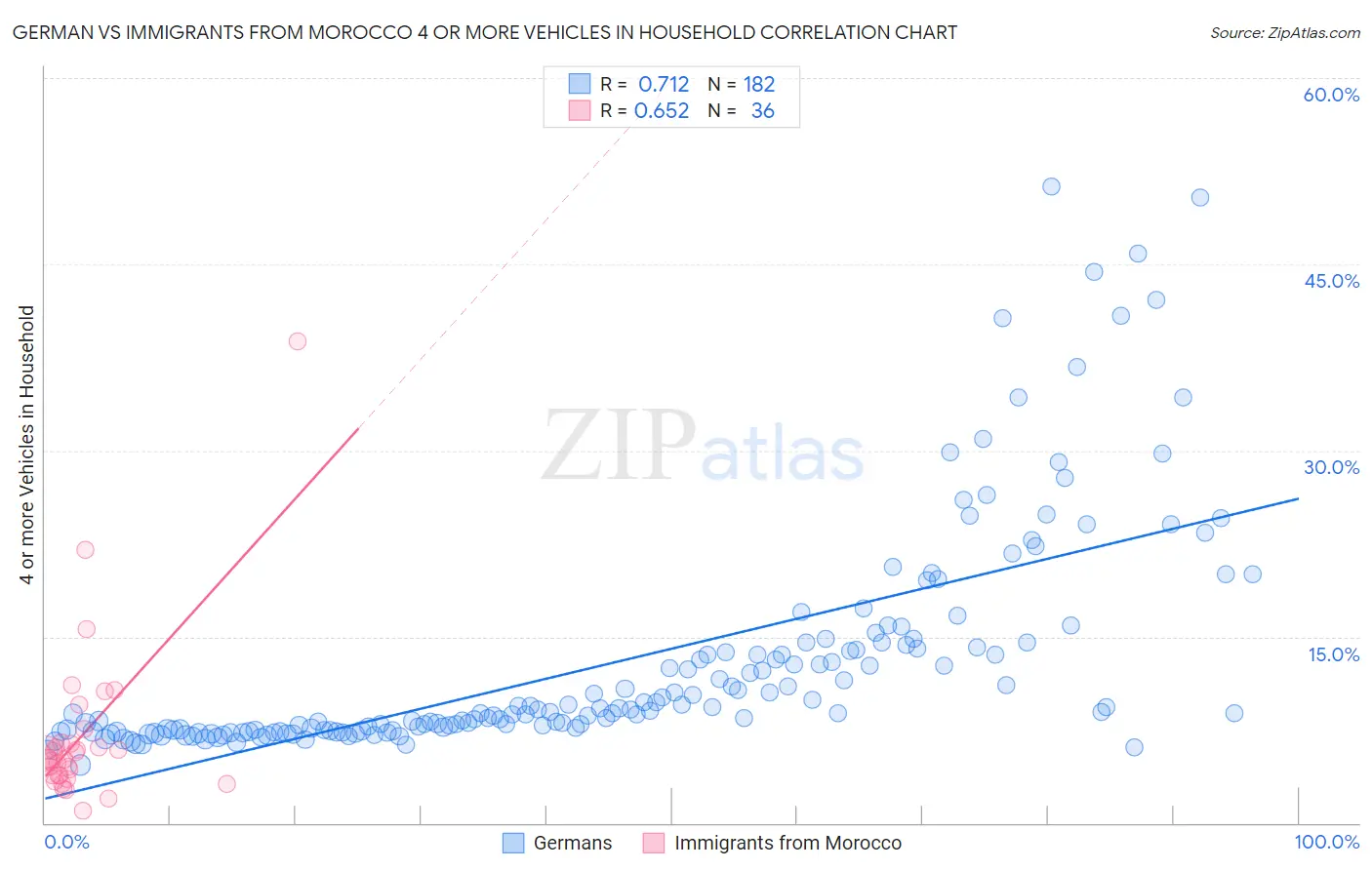 German vs Immigrants from Morocco 4 or more Vehicles in Household