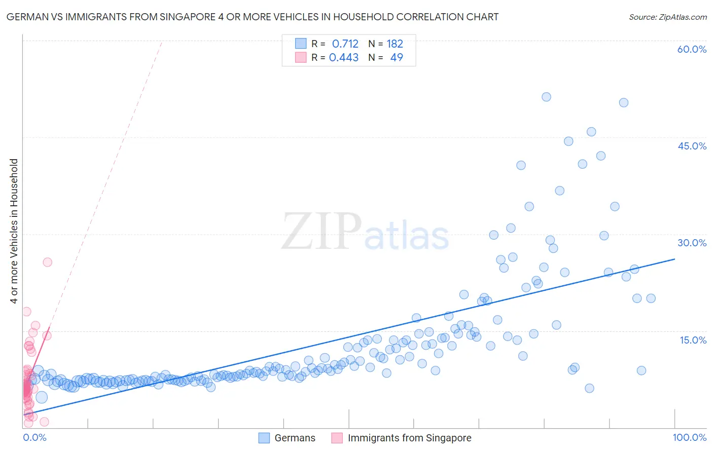 German vs Immigrants from Singapore 4 or more Vehicles in Household