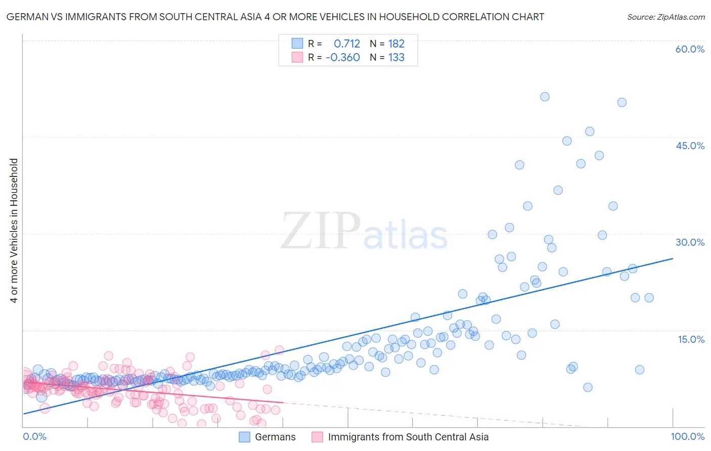 German vs Immigrants from South Central Asia 4 or more Vehicles in Household