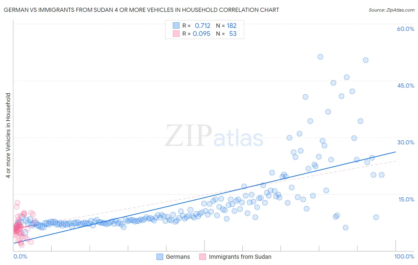German vs Immigrants from Sudan 4 or more Vehicles in Household