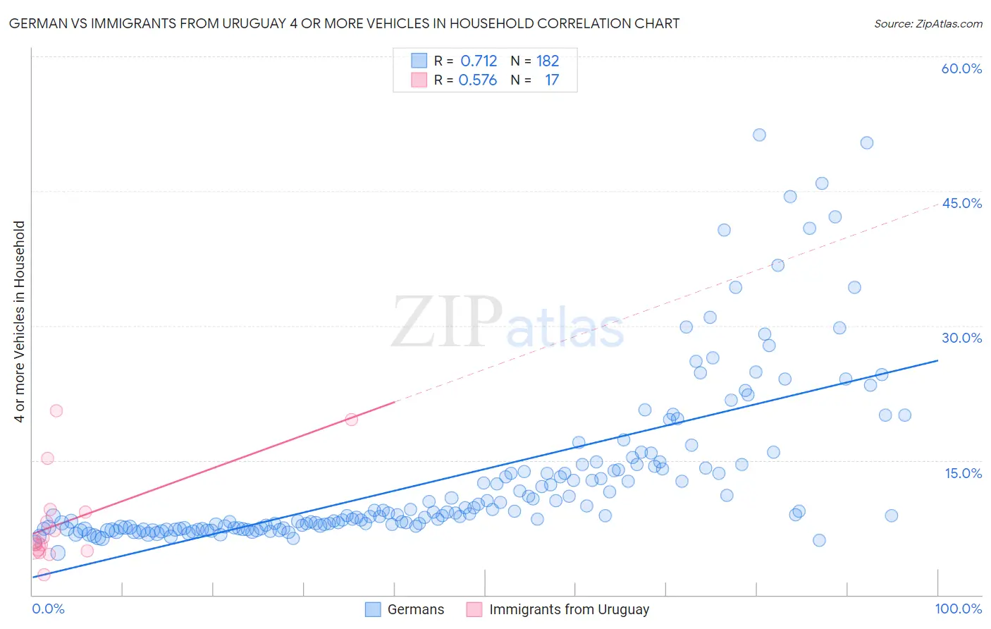 German vs Immigrants from Uruguay 4 or more Vehicles in Household