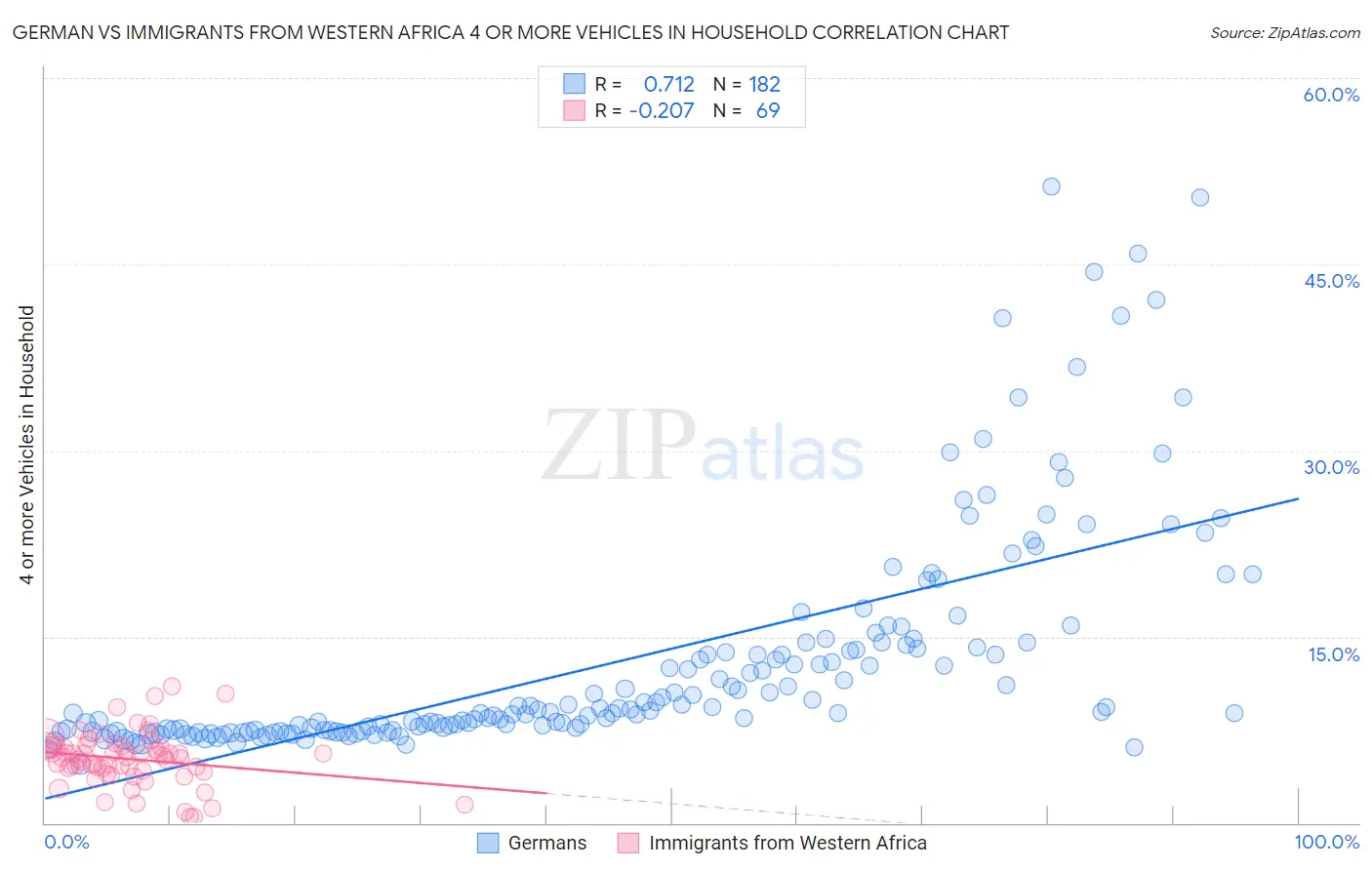 German vs Immigrants from Western Africa 4 or more Vehicles in Household