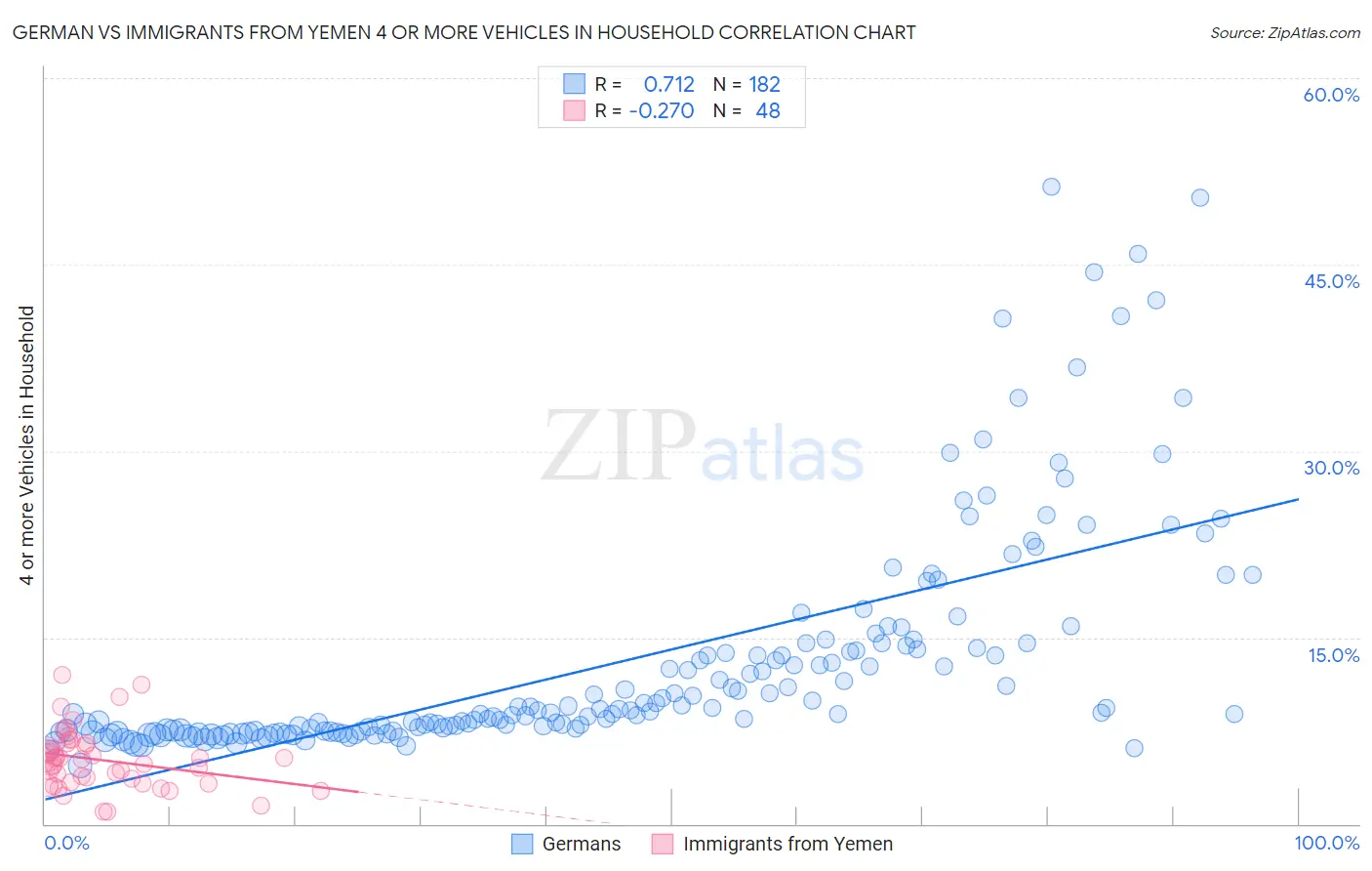 German vs Immigrants from Yemen 4 or more Vehicles in Household