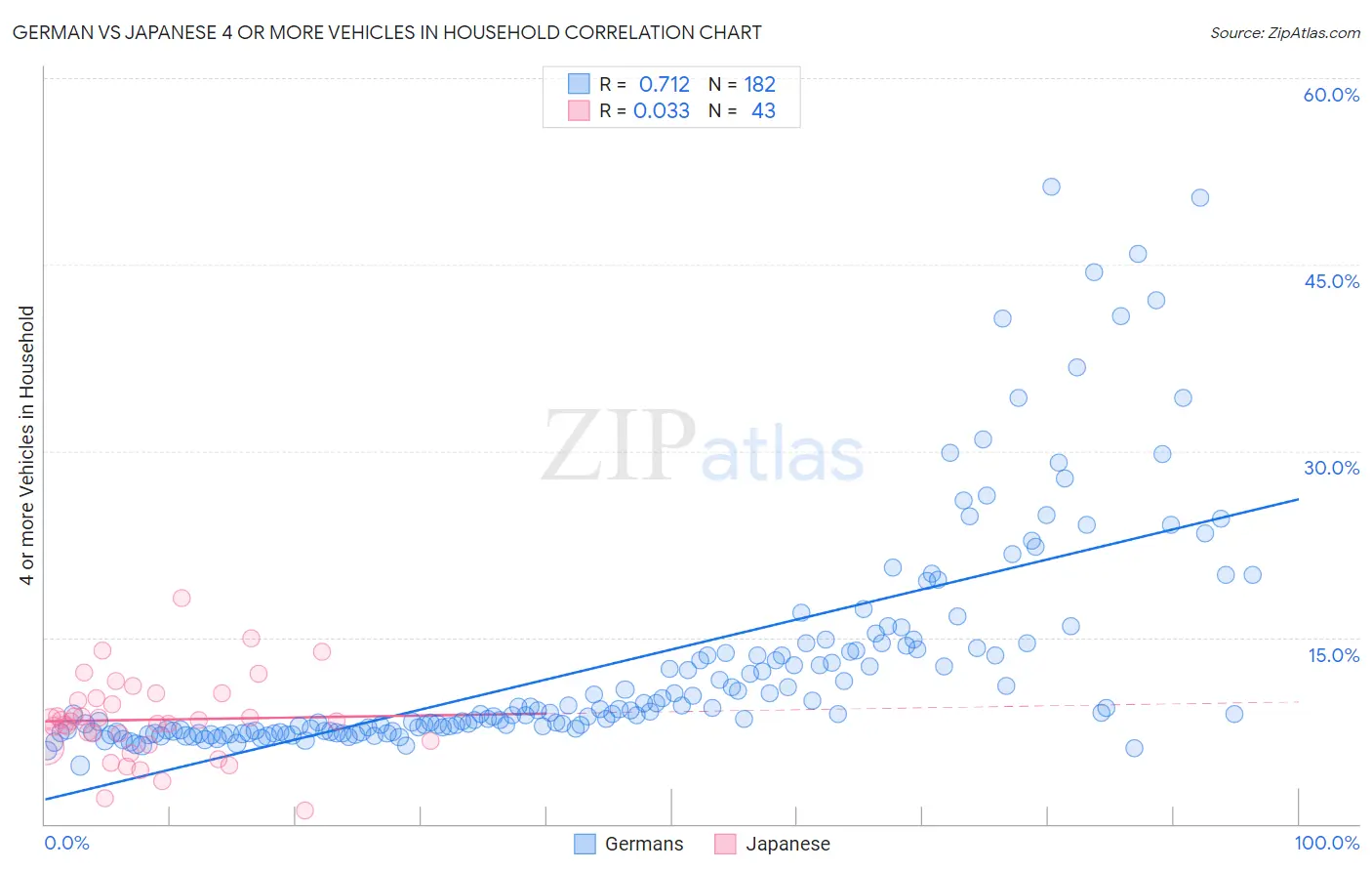 German vs Japanese 4 or more Vehicles in Household