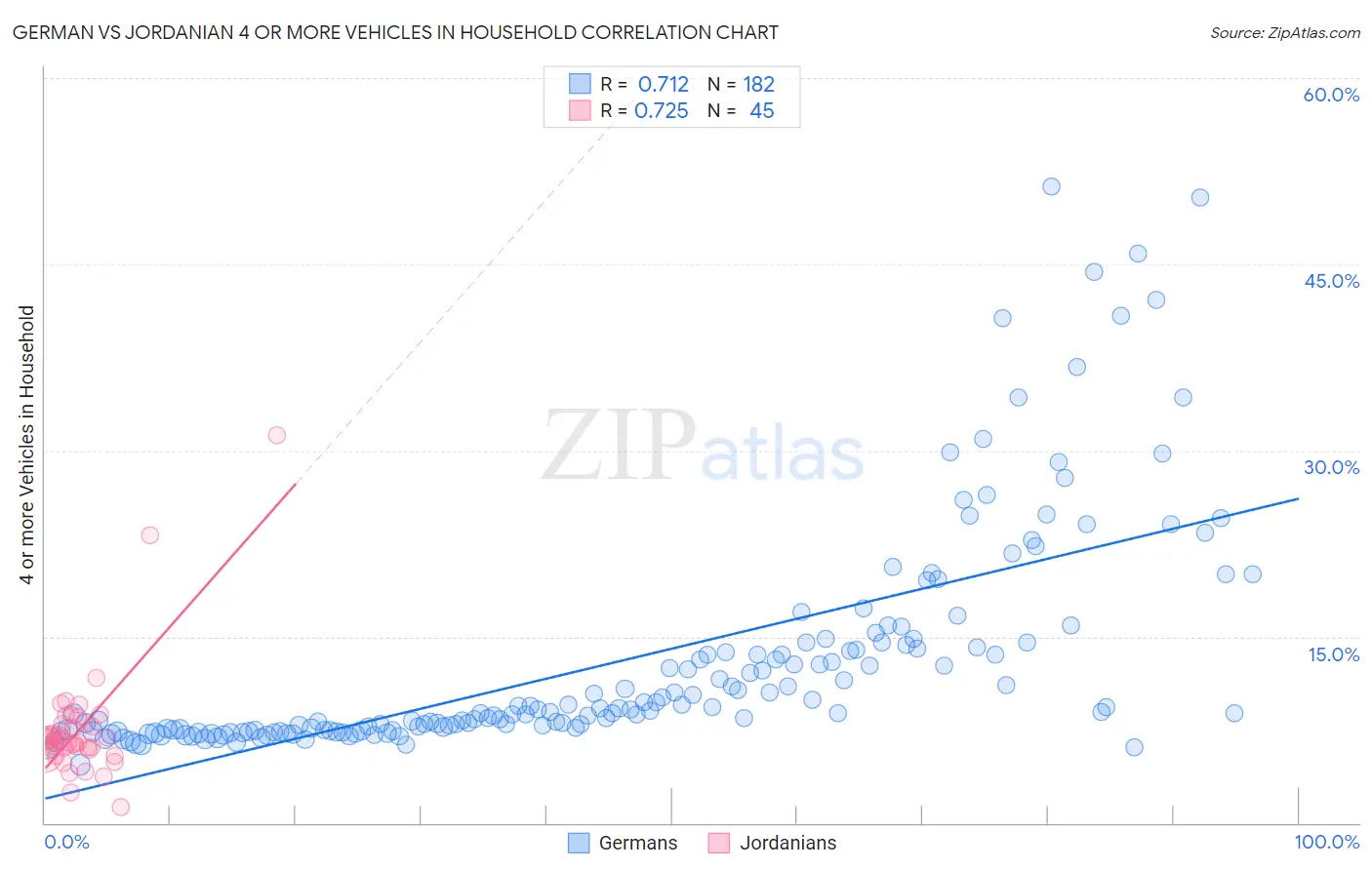 German vs Jordanian 4 or more Vehicles in Household