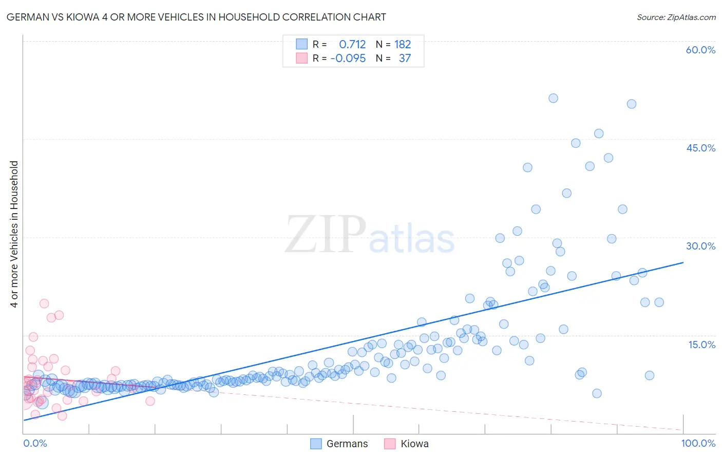 German vs Kiowa 4 or more Vehicles in Household